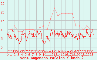 Courbe de la force du vent pour Tarbes (65)