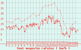 Courbe de la force du vent pour Blois (41)