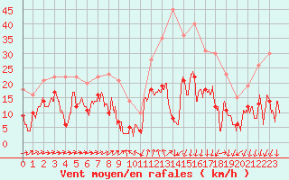 Courbe de la force du vent pour Formigures (66)