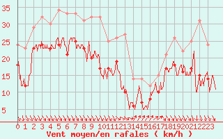Courbe de la force du vent pour Nice (06)