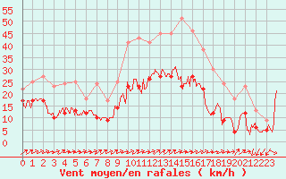 Courbe de la force du vent pour Figari (2A)