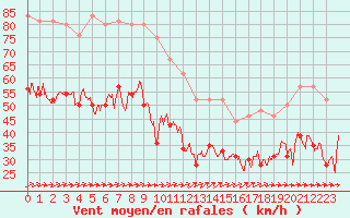 Courbe de la force du vent pour Ile du Levant (83)