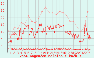 Courbe de la force du vent pour Agen (47)