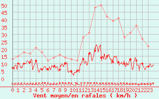 Courbe de la force du vent pour Guret Saint-Laurent (23)