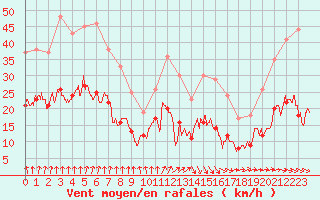 Courbe de la force du vent pour Limoges (87)