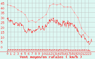 Courbe de la force du vent pour Blois (41)