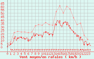 Courbe de la force du vent pour Mcon (71)