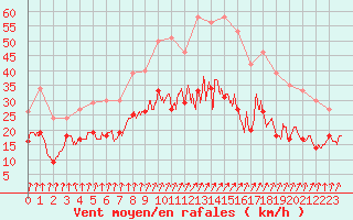 Courbe de la force du vent pour Lille (59)
