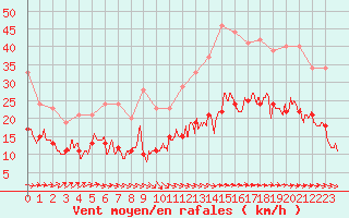 Courbe de la force du vent pour Saint-Nazaire (44)