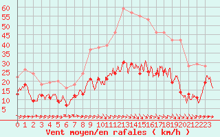 Courbe de la force du vent pour Perpignan (66)