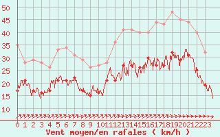 Courbe de la force du vent pour Porquerolles (83)