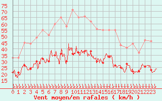 Courbe de la force du vent pour Orange (84)