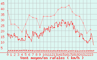 Courbe de la force du vent pour Lannion (22)