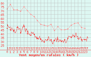 Courbe de la force du vent pour Cap de la Hague (50)