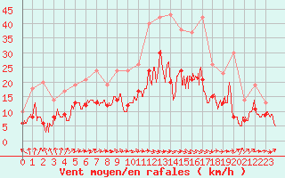 Courbe de la force du vent pour Mont-de-Marsan (40)