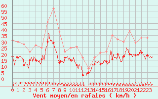 Courbe de la force du vent pour Rochefort Saint-Agnant (17)