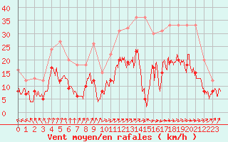 Courbe de la force du vent pour Saint-Dizier (52)