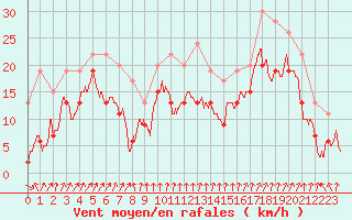 Courbe de la force du vent pour Cap Sagro (2B)