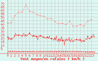 Courbe de la force du vent pour Ile d