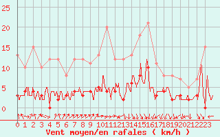 Courbe de la force du vent pour Arbent (01)