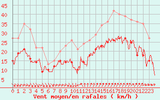 Courbe de la force du vent pour Montpellier (34)