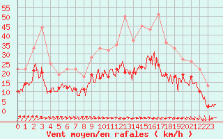 Courbe de la force du vent pour Beauvais (60)