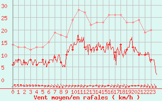 Courbe de la force du vent pour Nantes (44)