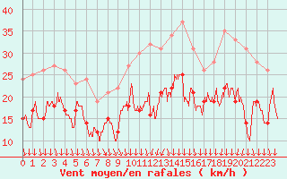 Courbe de la force du vent pour Chlons-en-Champagne (51)