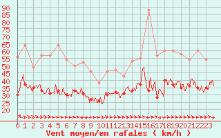 Courbe de la force du vent pour Le Havre - Octeville (76)