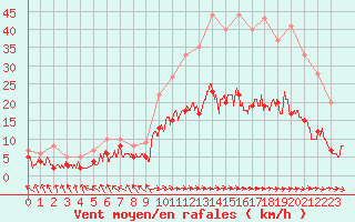 Courbe de la force du vent pour Le Touquet (62)