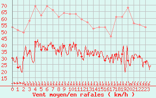 Courbe de la force du vent pour Dinard (35)