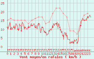 Courbe de la force du vent pour Chlons-en-Champagne (51)