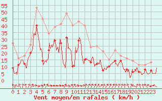 Courbe de la force du vent pour Pointe de Socoa (64)