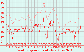 Courbe de la force du vent pour Nancy - Ochey (54)