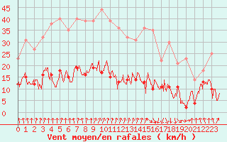 Courbe de la force du vent pour Vichy (03)