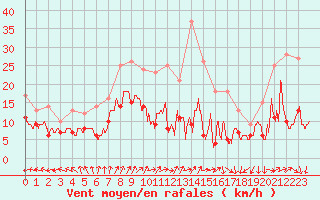 Courbe de la force du vent pour Evreux (27)