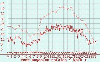 Courbe de la force du vent pour Alenon (61)