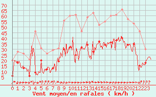 Courbe de la force du vent pour Ile de Batz (29)