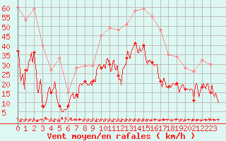 Courbe de la force du vent pour Le Luc - Cannet des Maures (83)