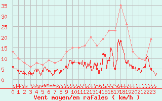 Courbe de la force du vent pour Chartres (28)