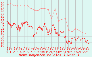 Courbe de la force du vent pour Avignon (84)