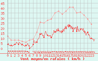 Courbe de la force du vent pour Alpuech (12)