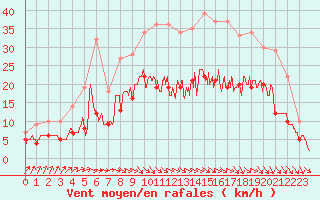 Courbe de la force du vent pour Paray-le-Monial - St-Yan (71)