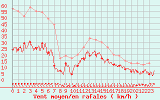 Courbe de la force du vent pour Bastia (2B)