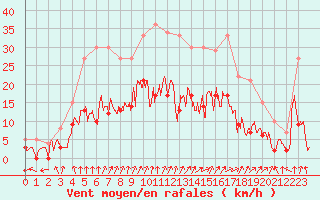 Courbe de la force du vent pour Epinal (88)