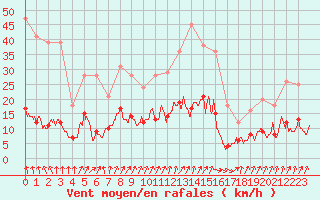 Courbe de la force du vent pour Saint-Sulpice (63)