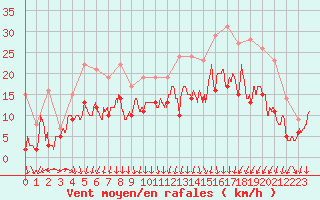 Courbe de la force du vent pour Avord (18)