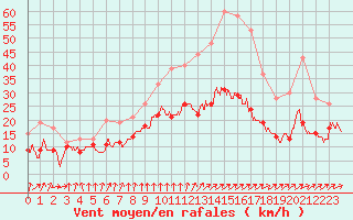 Courbe de la force du vent pour Nantes (44)