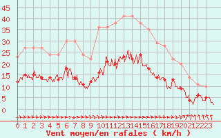 Courbe de la force du vent pour Carcassonne (11)