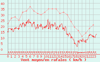 Courbe de la force du vent pour Poitiers (86)